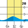 Hanalei Bay tide chart for Saturday, August 20, 2022