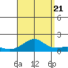 Hanalei Bay tide chart for Sunday, August 21, 2022