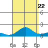 Hanalei Bay tide chart for Monday, August 22, 2022