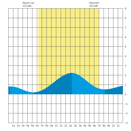 Hanalei Bay tide chart for Tuesday, August 23, 2022