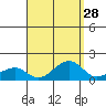 Hanalei Bay tide chart for Sunday, August 28, 2022