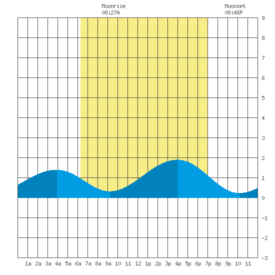 Hanalei Bay tide chart for Monday, August 29, 2022