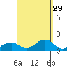 Hanalei Bay tide chart for Monday, August 29, 2022