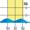 Hanalei Bay tide chart for Wednesday, August 31, 2022