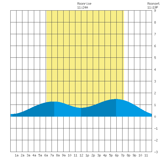 Hanalei Bay tide chart for Wednesday, August 3, 2022