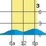 Hanalei Bay tide chart for Wednesday, August 3, 2022