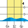 Hanalei Bay tide chart for Thursday, August 4, 2022