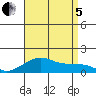 Hanalei Bay tide chart for Friday, August 5, 2022
