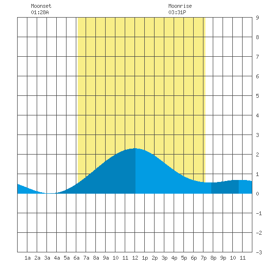 Hanalei Bay tide chart for Sunday, August 7, 2022