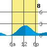 Hanalei Bay tide chart for Monday, August 8, 2022