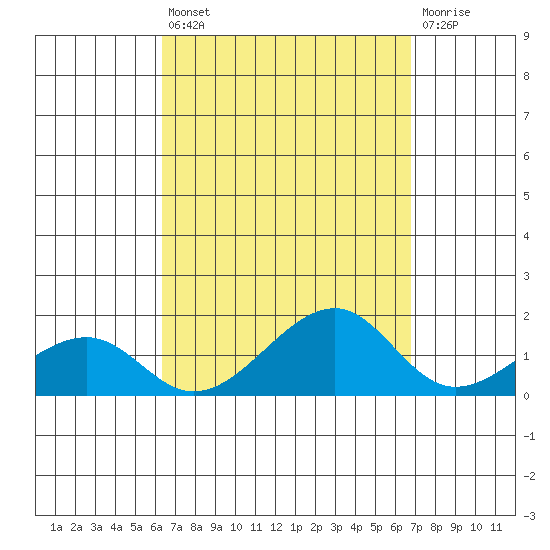 Hanalei Bay tide chart for Saturday, September 10, 2022