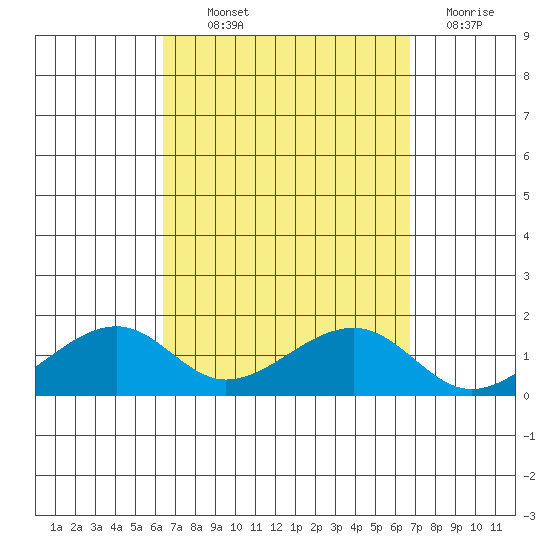 Hanalei Bay tide chart for Monday, September 12, 2022
