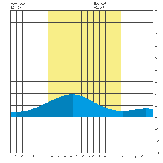 Hanalei Bay tide chart for Sunday, September 18, 2022