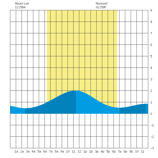 Hanalei Bay tide chart for Monday, September 19, 2022