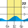 Hanalei Bay tide chart for Thursday, September 22, 2022