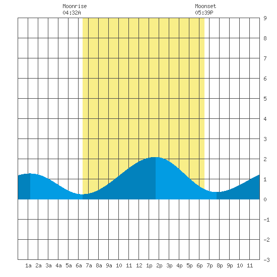 Hanalei Bay tide chart for Friday, September 23, 2022