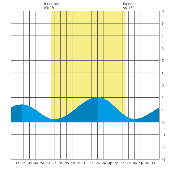 Hanalei Bay tide chart for Saturday, September 24, 2022