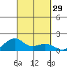 Hanalei Bay tide chart for Thursday, September 29, 2022