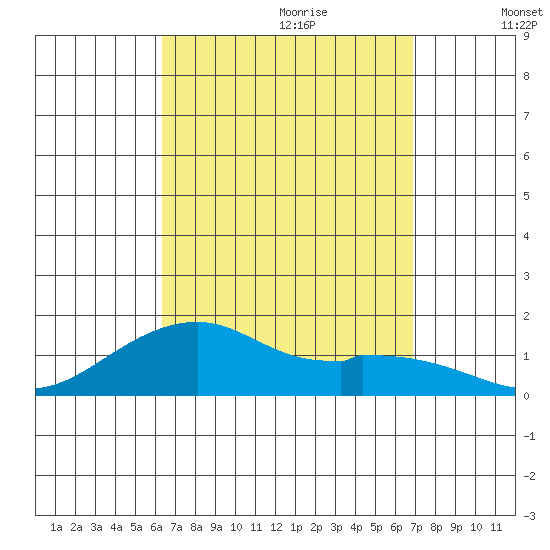 Hanalei Bay tide chart for Friday, September 2, 2022