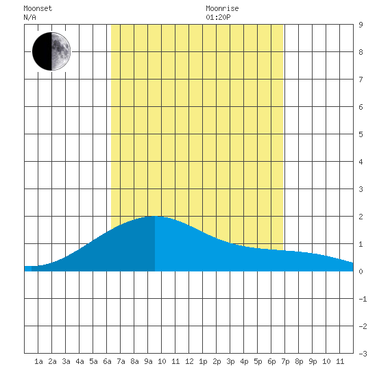 Hanalei Bay tide chart for Saturday, September 3, 2022