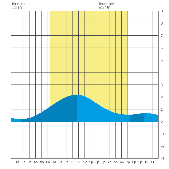 Hanalei Bay tide chart for Sunday, September 4, 2022