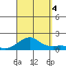 Hanalei Bay tide chart for Sunday, September 4, 2022