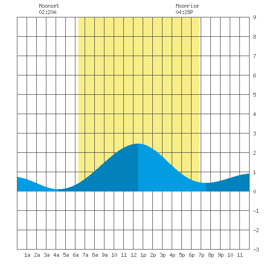 Hanalei Bay tide chart for Tuesday, September 6, 2022