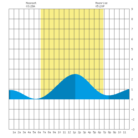 Hanalei Bay tide chart for Wednesday, September 7, 2022