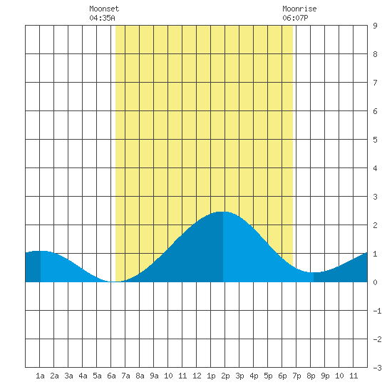 Hanalei Bay tide chart for Thursday, September 8, 2022