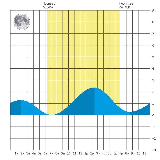 Hanalei Bay tide chart for Friday, September 9, 2022
