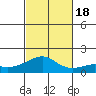 Hanalei Bay tide chart for Tuesday, October 18, 2022