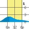 Hanalei Bay tide chart for Saturday, October 1, 2022