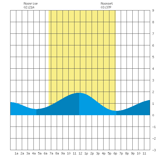 Hanalei Bay tide chart for Thursday, October 20, 2022