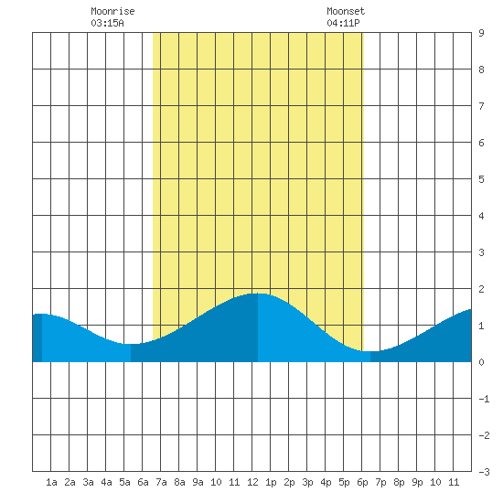 Hanalei Bay tide chart for Friday, October 21, 2022