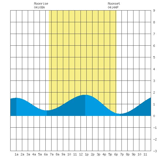Hanalei Bay tide chart for Saturday, October 22, 2022