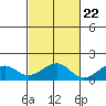 Hanalei Bay tide chart for Saturday, October 22, 2022