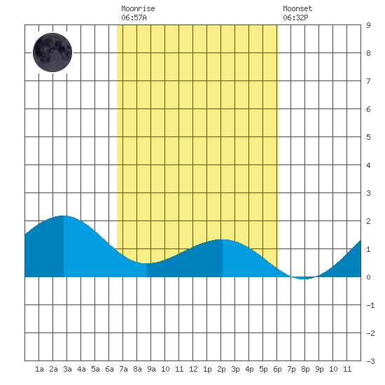 Hanalei Bay tide chart for Tuesday, October 25, 2022