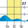 Hanalei Bay tide chart for Thursday, October 27, 2022