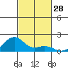 Hanalei Bay tide chart for Friday, October 28, 2022