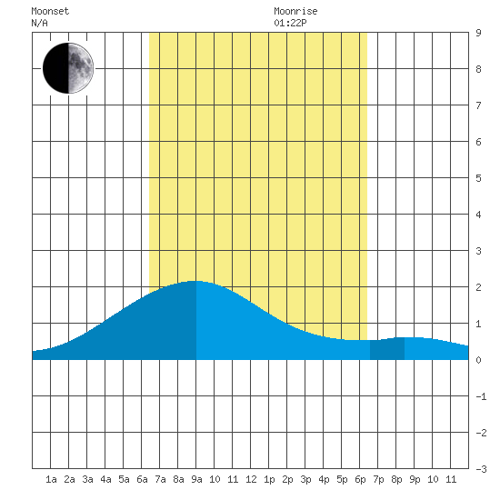 Hanalei Bay tide chart for Sunday, October 2, 2022