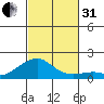 Hanalei Bay tide chart for Monday, October 31, 2022