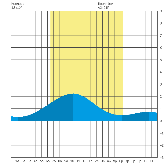 Hanalei Bay tide chart for Monday, October 3, 2022