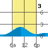 Hanalei Bay tide chart for Monday, October 3, 2022