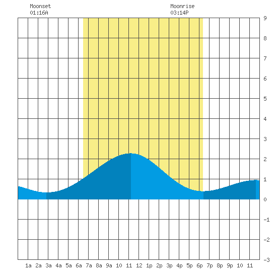 Hanalei Bay tide chart for Tuesday, October 4, 2022