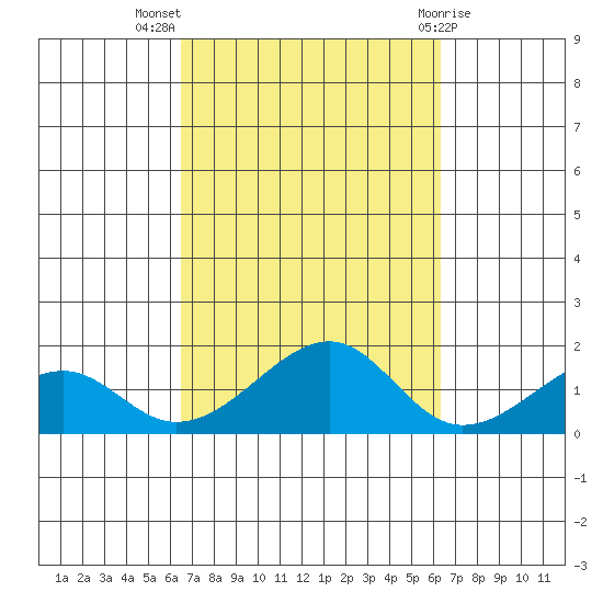 Hanalei Bay tide chart for Friday, October 7, 2022