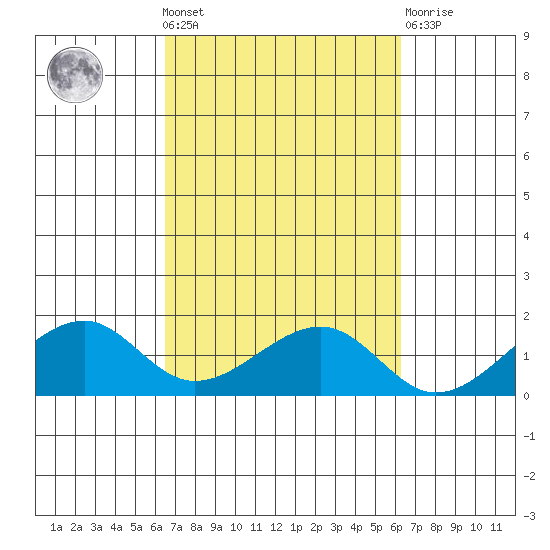Hanalei Bay tide chart for Sunday, October 9, 2022