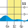 Hanalei Bay tide chart for Friday, November 11, 2022