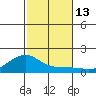 Hanalei Bay tide chart for Sunday, November 13, 2022