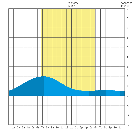 Hanalei Bay tide chart for Monday, November 14, 2022
