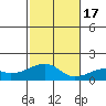 Hanalei Bay tide chart for Thursday, November 17, 2022
